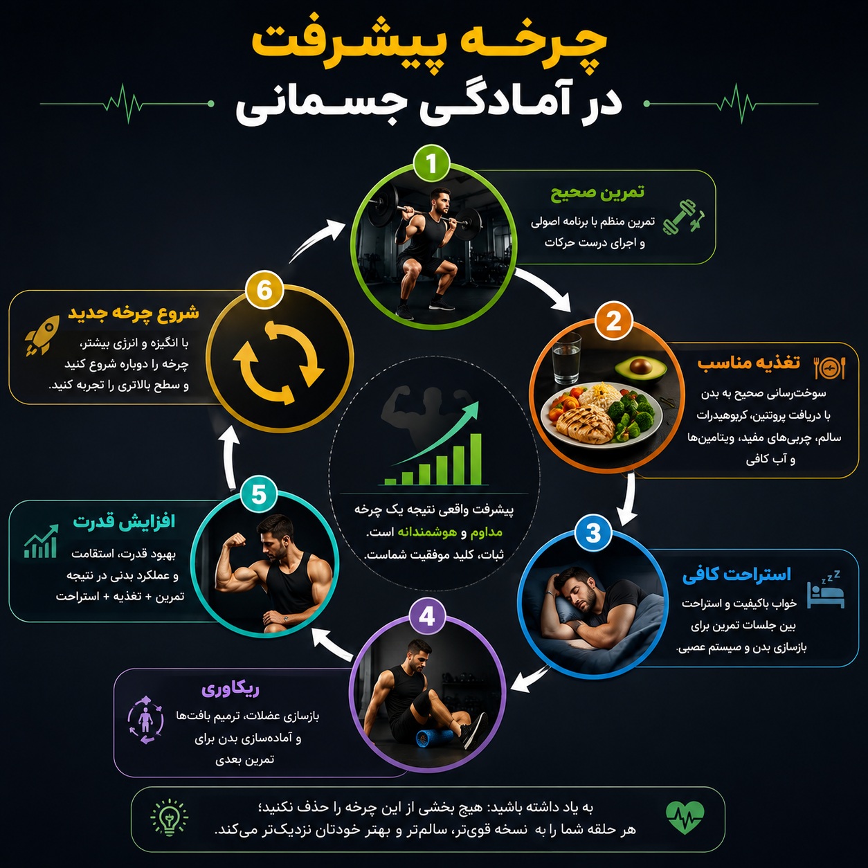 چرخه پیشرفت در آمادگی جسمانی
