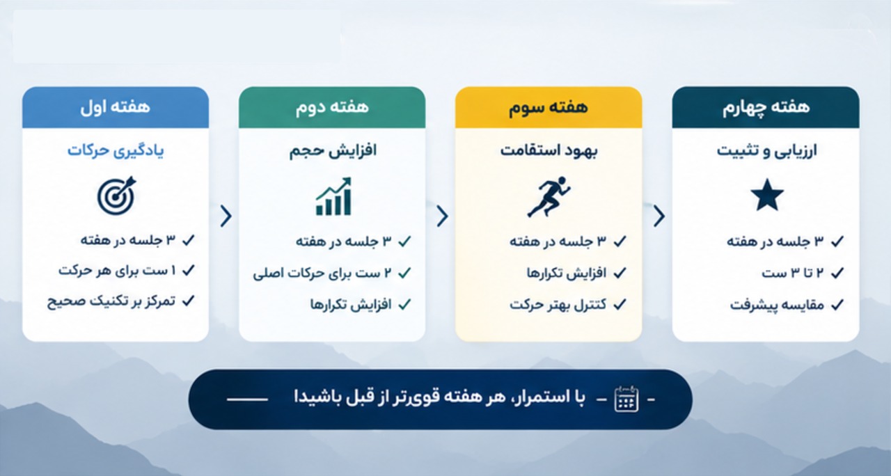 راهنمای برنامه ۴ هفته ای